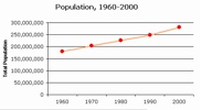Growth trends of the USA