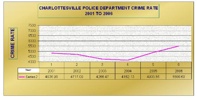 Charlottesville Crime Graph Charlottesville Crime Graph