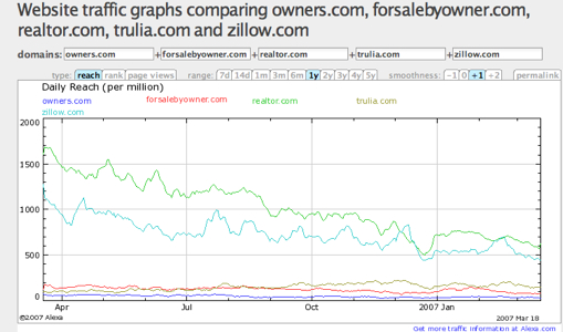 Zillow.com, Realtor.com, owners.com, forsalebyowners.com, trulia.com