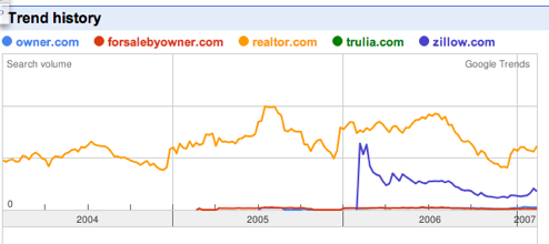 Google Comparisons