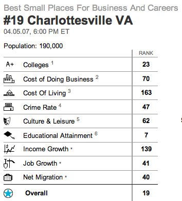 Charlottesville and Albemarle are 19th