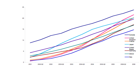 Broadband penetration, historic, G7 Countries
