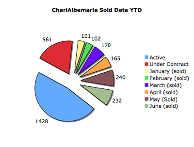 Charlottesville Sold Data YTD