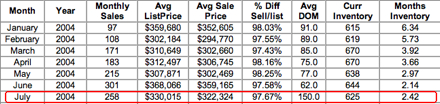 2004 All Sold Charlottesville & Albemarle 2004 All Sold Charlottesville & Albemarle