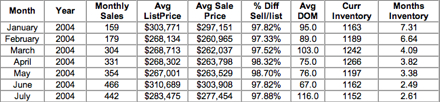 2004 Sold - CharlottesvilleMSA - Single Family Homes, Attached Homes And Condos 2004 Sold - CharlottesvilleMSA - Single Family Homes, Attached Homes And Condos