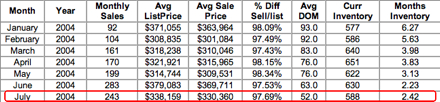 No Condos - Sold In Charlottesville Albemarle 2004 No Condos - Sold In Charlottesville Albemarle 2004