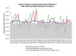 Figure 2 Month-Over-Month Appreciation Reflected In Nar, Fhfb And Ofheo Monthly Price Metrics