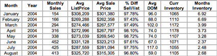 Inventory Levels 2004 Inventory Levels 2004