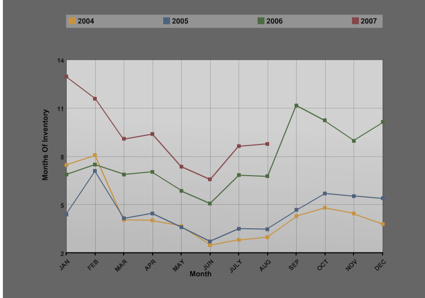 Inventory Levels of Single Family homes in the Charlottesville MSA Inventory Levels of Single Family homes in the Charlottesville MSA