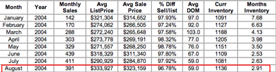 Charlottesville region - sold in 2004