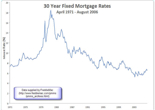  30-Year-Interest-Rates