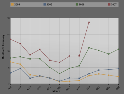 Inventory levels for the Central Virginia region Inventory levels for the Central Virginia region