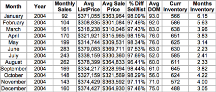 2004 Sold - Charlottesville & Albemarle - Single Family homes and attached homes (no condos) 2004 Sold - Charlottesville & Albemarle - Single Family homes and attached homes (no condos)
