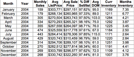 2004 Sold - Charlottesville & Albemarle, Greene, Fluvanna, Nelson, Louisa - Single Family homes and attached homes 2004 Sold - Charlottesville & Albemarle, Greene, Fluvanna, Nelson, Louisa - Single Family homes and attached homes