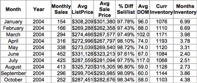 Charlottesville MSA Inventory 2004