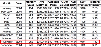 Charlottesville-Msa-Inventory-History-2004-1