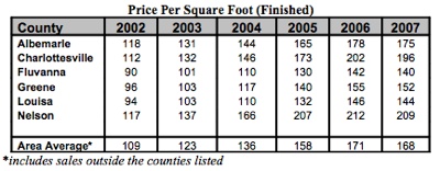 Charlottesville-Area-Price-Per-Square-Foot