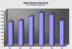 Charlottesville-Area-Year-End-Sales