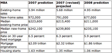 Mba-Housing-Predictions