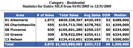Sold-In-Charlottesville-Region-2005
