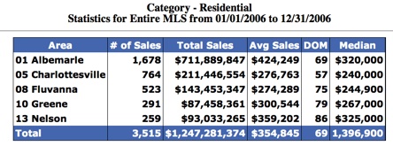 Sold-In-Charlottesville-Region-2006