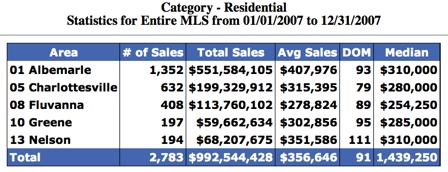 Sold-In-Charlottesville-Region-2007