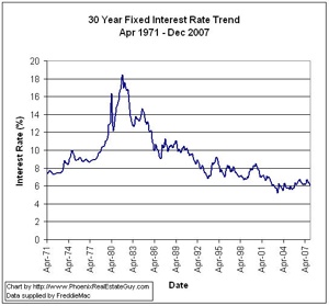  Mortgage rates 30-Year-Fixed-Historical