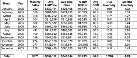 Charlottesville-Albemarle-Real-Estate-Market-Trends-And-Statistics-2005 Charlottesville-Albemarle-Real-Estate-Market-Trends-And-Statistics-2005