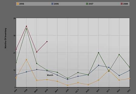 Statistical-inventory-history-for-500k-1-million-dollar-homes-in-Charlottesville-Area