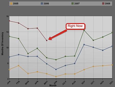 /Users/jimduncan/Desktop/2005-2008-central-virginia-real-estate-market-inventory-snapshot