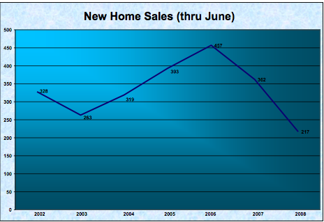 New construction sales in the Charlottesville Virginia region
