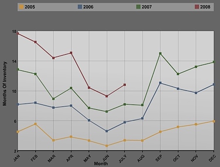 Charlottesville and Albemarle real estate market historical inventory trends