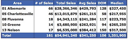 Median price for September 2008