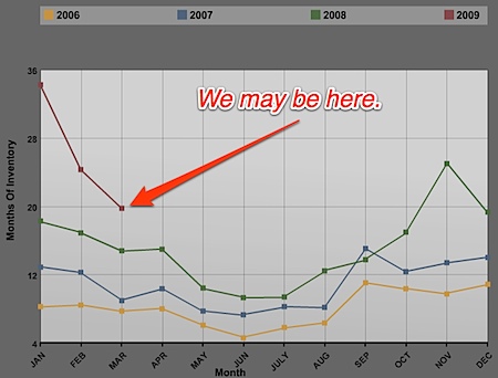 Inventory History for Charlottesville Albemarle and Central Virginia region