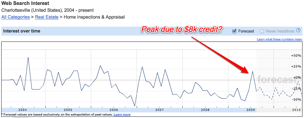 $8k Tax credit peak?