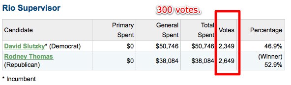Albemarle County - Election results - Rio District.jpg