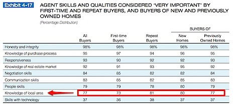 Agent Skills and Qualities Considered Very Important by First Time and Repeat Buyers of New and Previously Owned homes