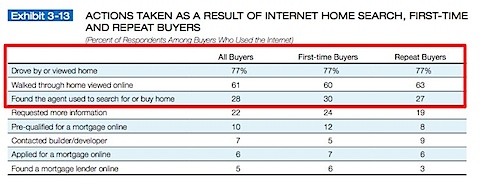 What do buyers do after they see the home online?