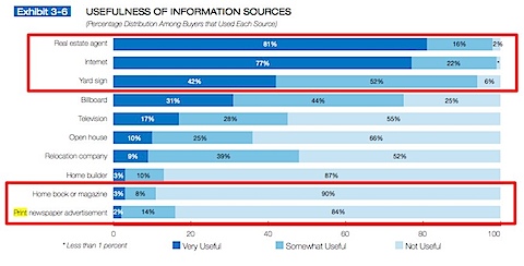 usefulness of information sourCes - print versus internet