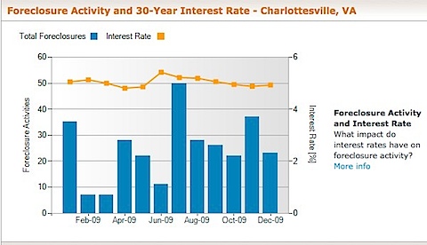 Charlottesville Foreclosure Activity