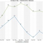 May Closings - Charlottesville and Albemarle for past 11 years