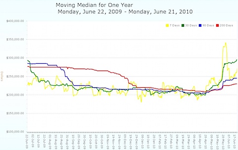 Moving Median Price for Charlottesville MSA - One year