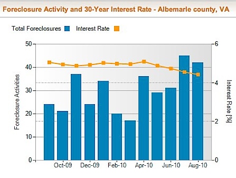 Albemarle County Foreclosure Rate and Foreclosure Activity Information | RealtyTrac-8.jpg