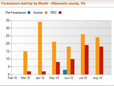 Albemarle County Foreclosure Rate and Foreclosure Activity Information | RealtyTrac-9.jpg