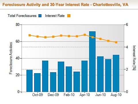 Charlottesville Foreclosure Rate and Foreclosure Activity Information | RealtyTrac-6.jpg