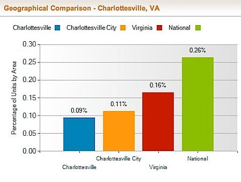 Charlottesville Foreclosure Rate and Foreclosure Activity Information | RealtyTrac-7.jpg