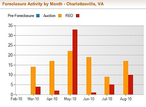 Charlottesville Foreclosure Rate and Foreclosure Activity Information | RealtyTrac-8.jpg
