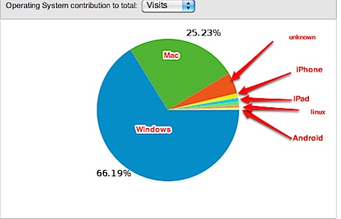 Operating Systems - Google Analytics.jpg