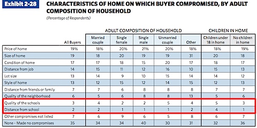 What do Adults Compromise on in the Home Purchase Process?