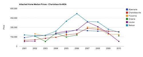 Attached Home Median Prices - Charlottesville MSA